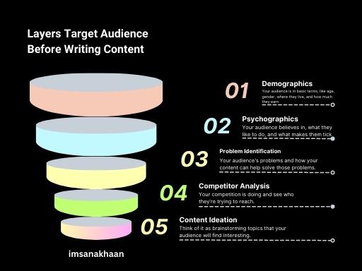 How to Identify Your Target Audience Before Writing Content?